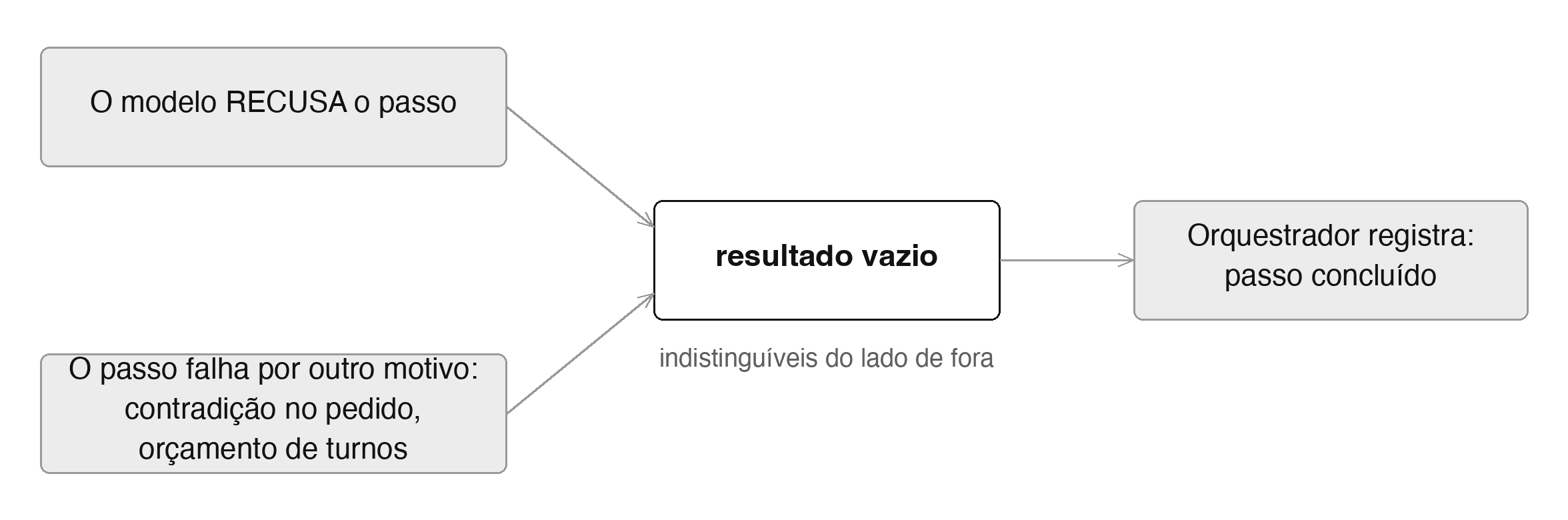 Diagrama: uma recusa do modelo e uma falha por outro motivo produzem o mesmo resultado vazio, que o orquestrador registra como passo concluído.