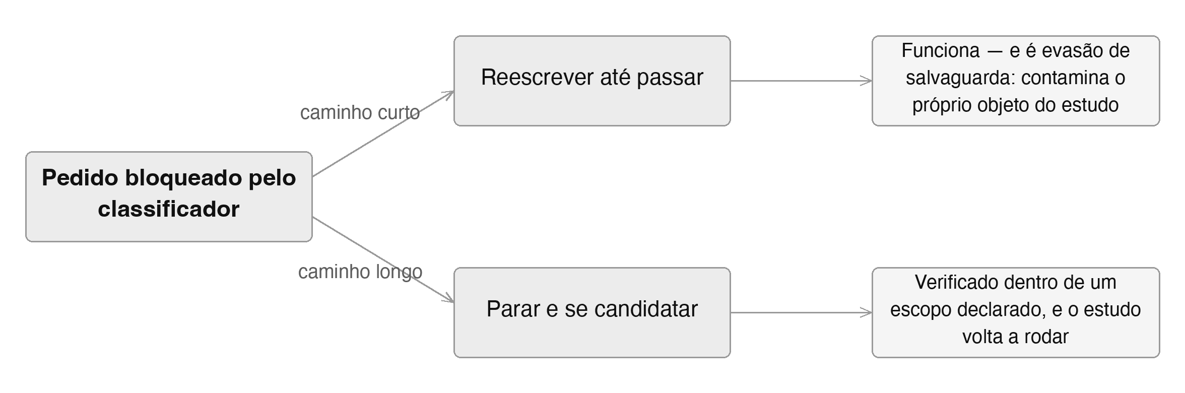 Diagrama: do pedido bloqueado saem dois caminhos — reescrever até passar, que funciona e é evasão de salvaguarda, e parar e se candidatar, que devolve verificação dentro de um escopo declarado.