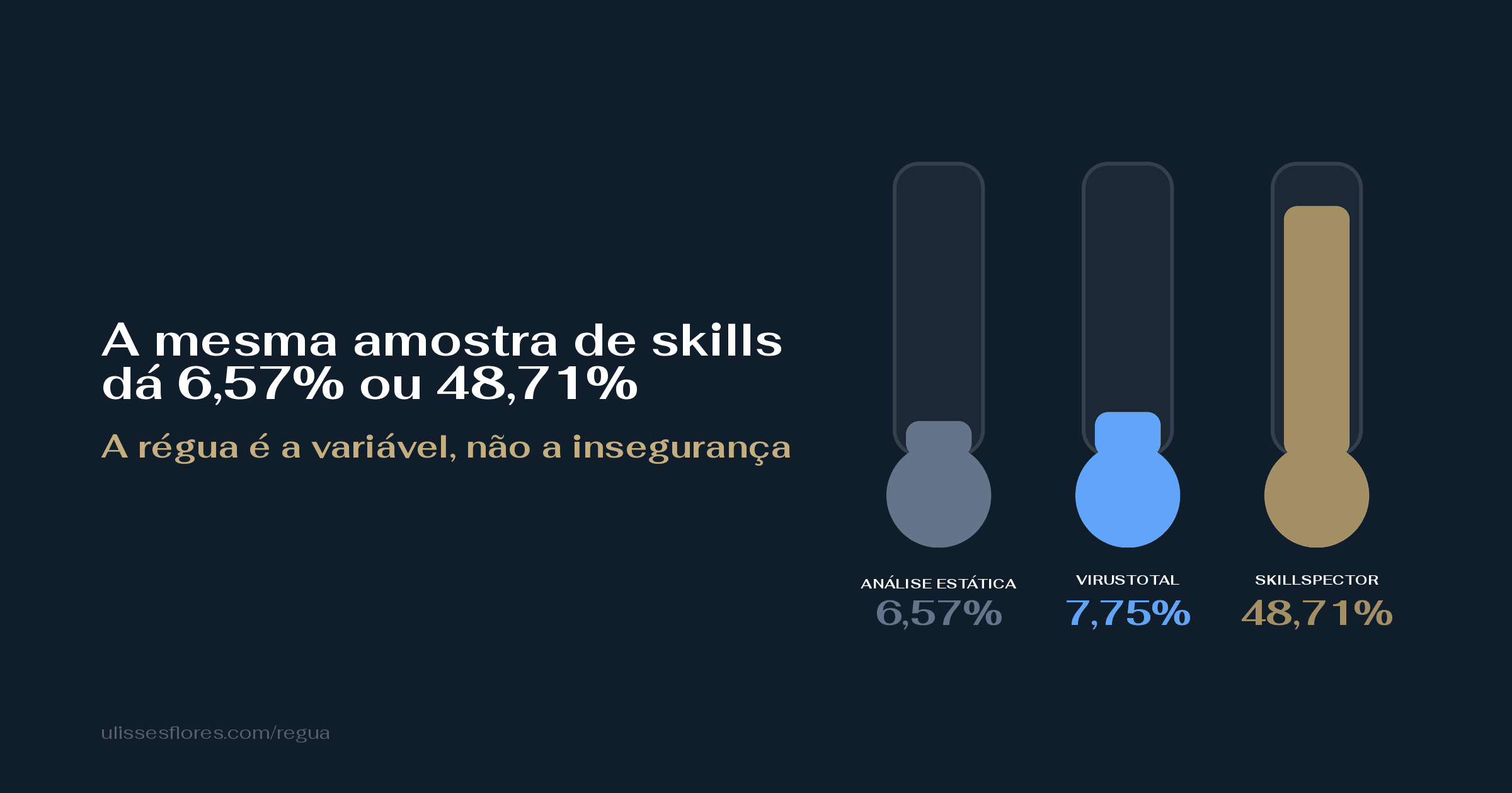 A mesma amostra de skills dá 6,57% ou 48,71%, conforme o scanner