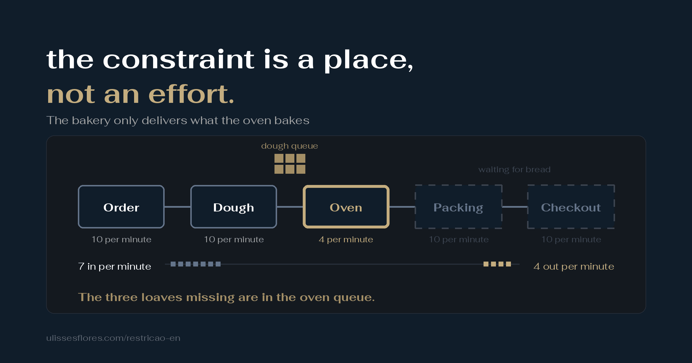 Theory of Constraints: the constraint is a place, not an effort