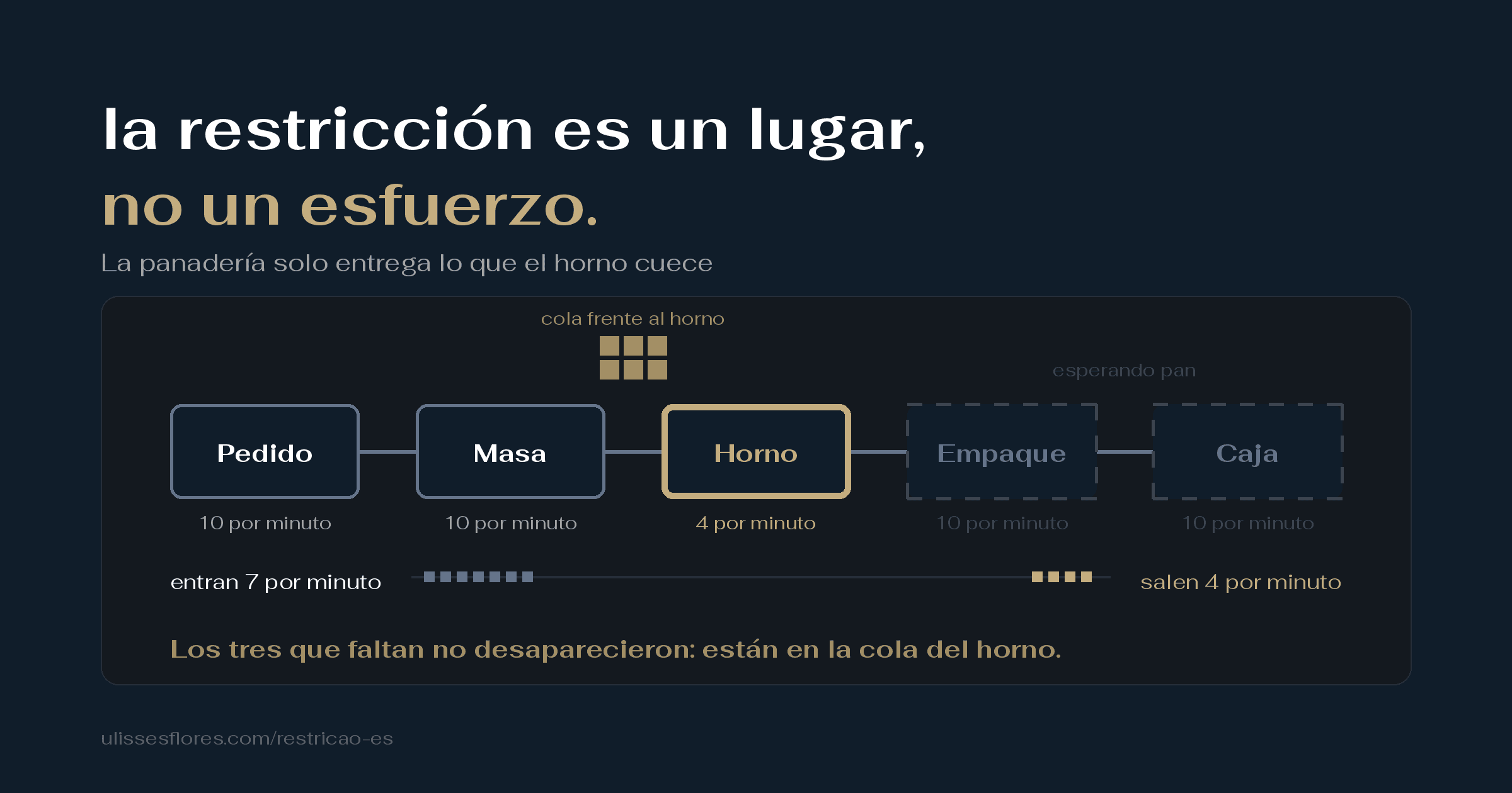 Teoría de las Restricciones: la restricción es un lugar, no un esfuerzo