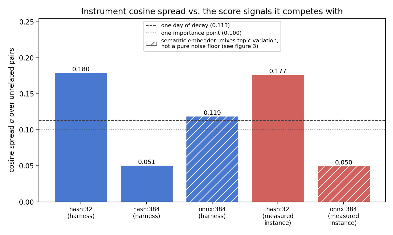 Figure 1 draws the comparison, with the semantic bar hatched to mark exactly that.