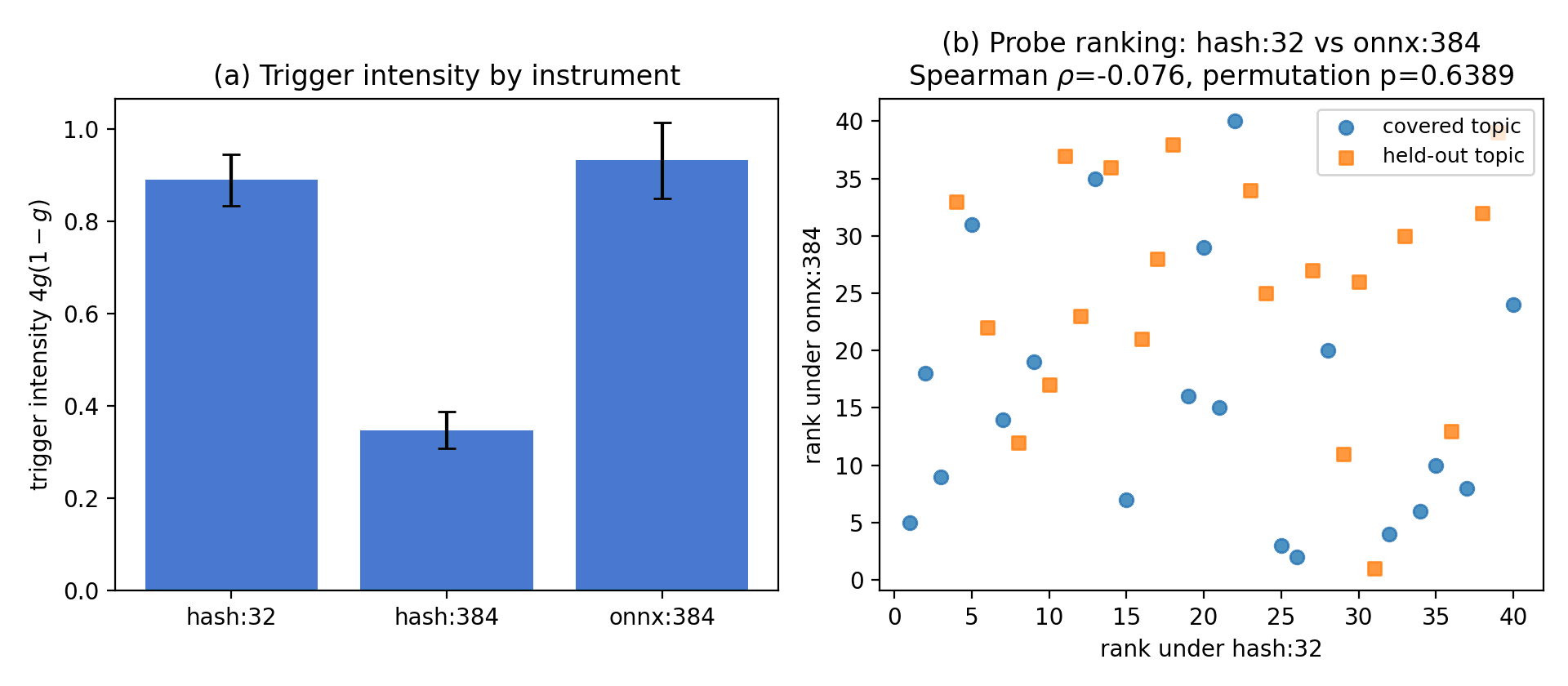 Ranking the 40 probes by trigger intensity under hash:32 and under the ONNX encoder gives ρ = −0.076 with permutation p = 0.639.