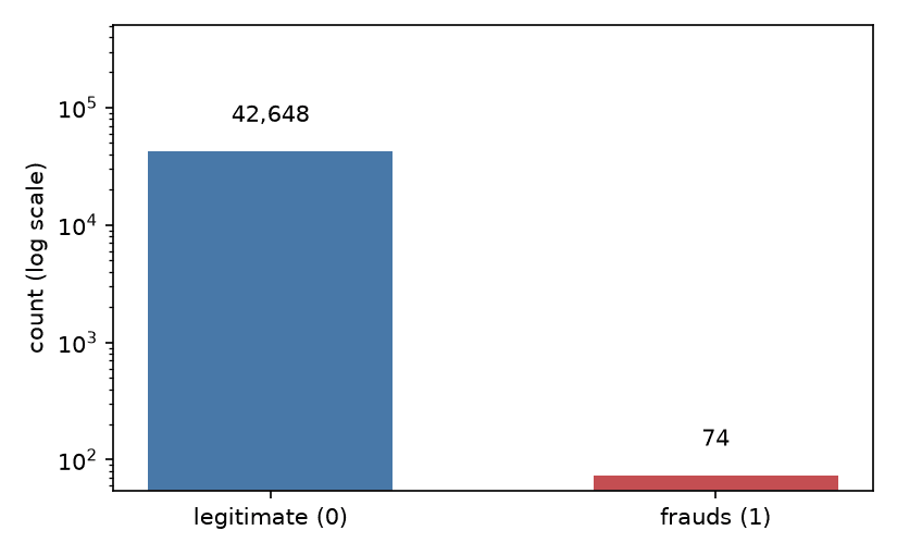 Bar chart on a logarithmic scale with two columns: legitimate (0) with 42,648 transactions and frauds (1) with 74, in the test set — the 0.173% prevalence that characterizes the rare-class problem.