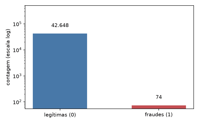 Gráfico de barras em escala logarítmica com duas colunas: legítimas (0) com 42.648 transações e fraudes (1) com 74, no conjunto de teste — a prevalência de 0,173% que caracteriza o problema de classe rara.