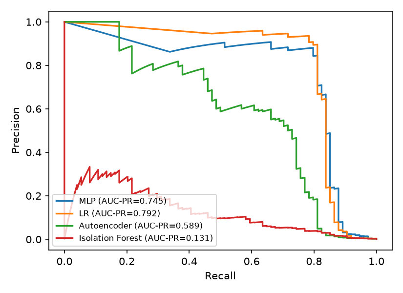 Test precision-recall curves for MLP (AUC-PR 0.745), LR (0.792), Autoencoder (0.589) and Isolation Forest (0.131). MLP and LR run together at the top of the plot, above the Autoencoder across the whole recall range; the Isolation Forest hugs the axis.