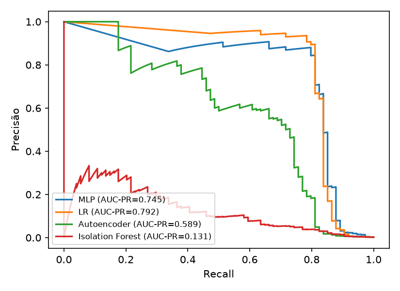 Curvas precisão-revocação no teste para MLP (AUC-PR 0,745), LR (0,792), Autoencoder (0,589) e Isolation Forest (0,131). MLP e LR correm juntas no alto do gráfico, acima do Autoencoder em toda a faixa de revocação; o Isolation Forest fica rente ao eixo.