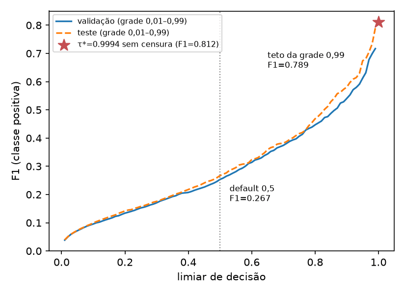 Gráfico de linhas do F1 do MLP contra o limiar de decisão, com as curvas de validação e de teste quase coincidentes: o F1 sobe devagar de 0,04 até 0,267 no default 0,5, acelera depois de 0,8 e salta para 0,789 no teto da grade 0,99 e 0,812 na estrela que marca τ*=0,9994.