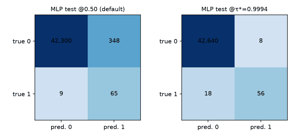 Two side-by-side confusion matrices of the same MLP on the test set. At the 0.50 default: 42,300 true negatives, 348 false positives, 9 false negatives and 65 true positives. At τ*=0.9994: 42,640, 8, 18 and 56.