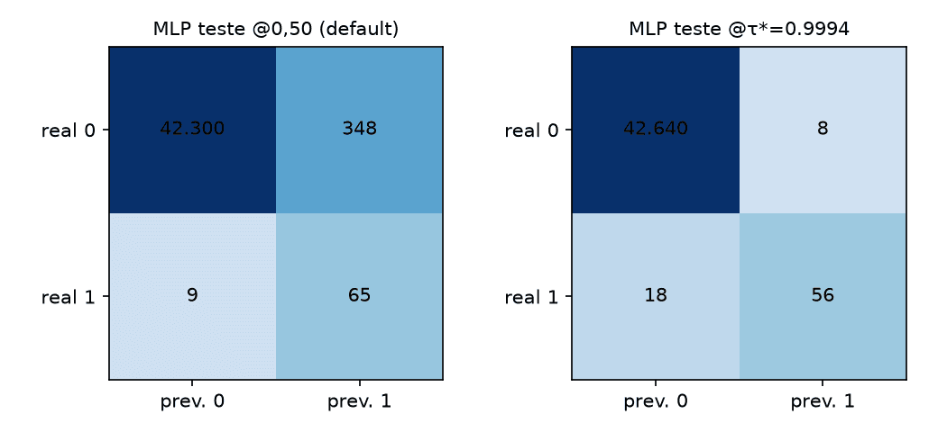 Duas matrizes de confusão lado a lado do mesmo MLP no teste. No default 0,50: 42.300 verdadeiros negativos, 348 falsos positivos, 9 falsos negativos e 65 verdadeiros positivos. Em τ*=0,9994: 42.640, 8, 18 e 56.