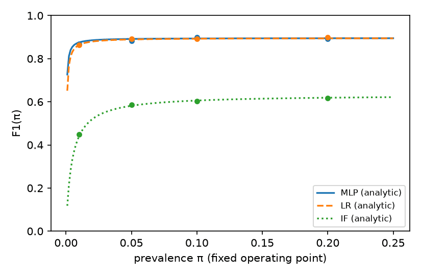 Line chart of analytical F1 against prevalence π with a fixed operating point, for MLP, LR and Isolation Forest, with Monte Carlo verification dots on the curves. All three rise steeply near π=0 and flatten: MLP and LR around 0.89, the Isolation Forest around 0.62.