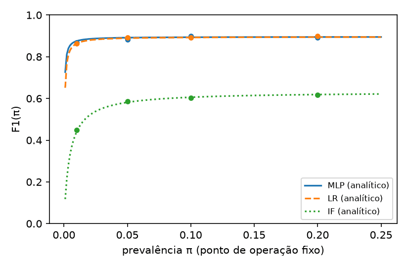 Gráfico de linhas do F1 analítico contra a prevalência π com ponto de operação fixo, para MLP, LR e Isolation Forest, com pontos de verificação Monte Carlo sobre as curvas. As três sobem íngremes perto de π=0 e achatam: MLP e LR em torno de 0,89, o Isolation Forest em torno de 0,62.