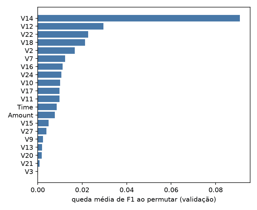Gráfico de barras horizontais das 20 variáveis de maior importância por permutação do MLP em validação. V14 encabeça com queda média de F1 de cerca de 0,091, aproximadamente três vezes a de V12 (≈0,030); da metade da lista para baixo as barras ficam abaixo de 0,01.